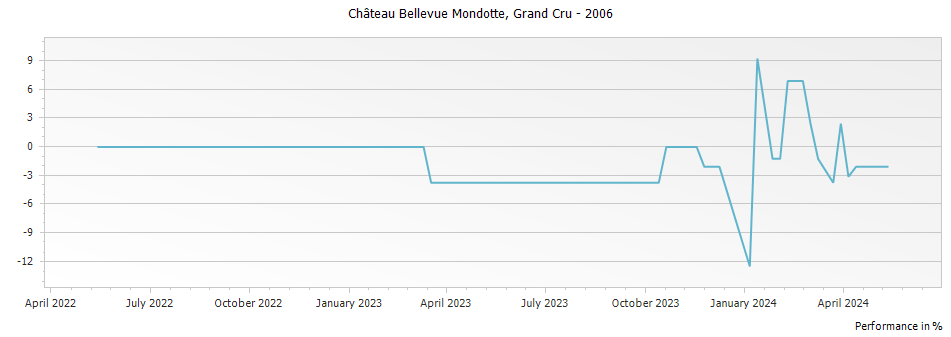 Graph for Chateau Bellevue Mondotte Saint Emilion Grand Cru – 2006