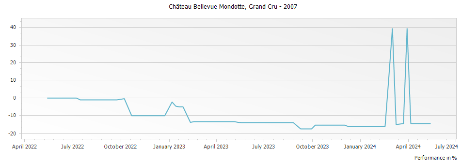 Graph for Chateau Bellevue Mondotte Saint Emilion Grand Cru – 2007