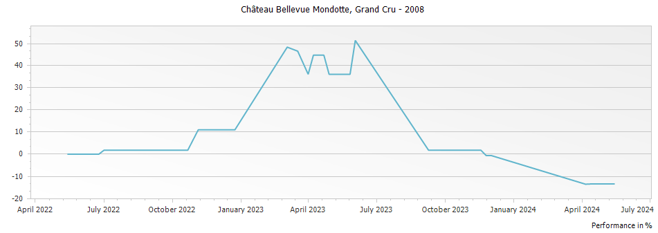 Graph for Chateau Bellevue Mondotte Saint Emilion Grand Cru – 2008