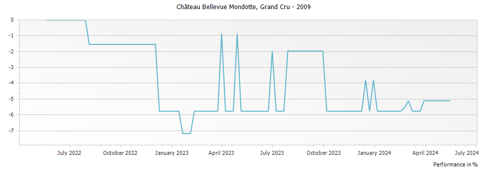 Graph for Chateau Bellevue Mondotte Saint Emilion Grand Cru – 2009