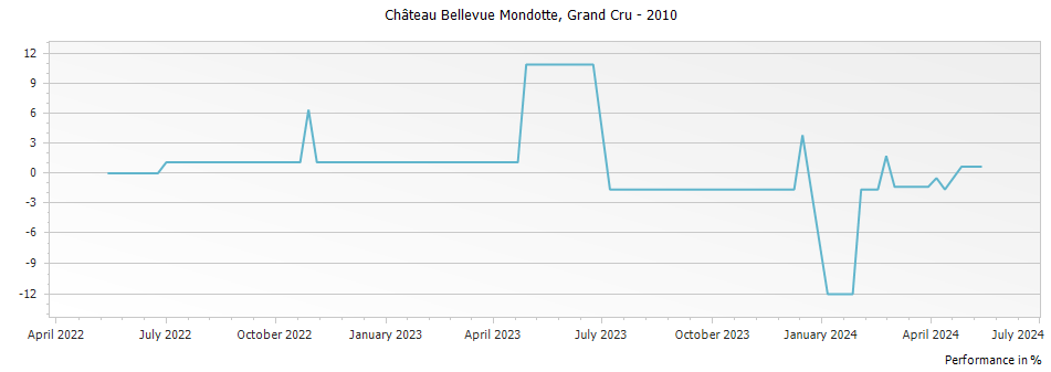 Graph for Chateau Bellevue Mondotte Saint Emilion Grand Cru – 2010