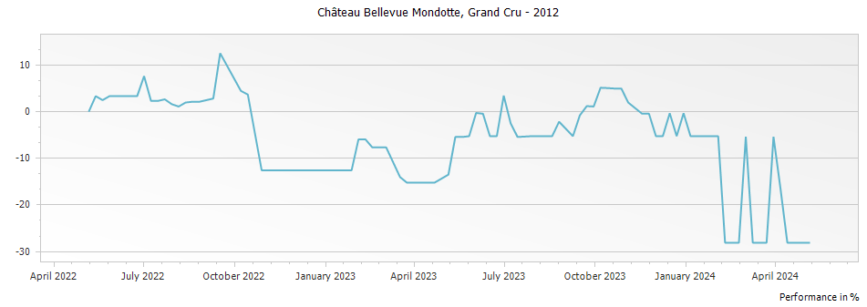 Graph for Chateau Bellevue Mondotte Saint Emilion Grand Cru – 2012