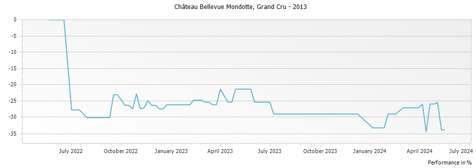 Graph for Chateau Bellevue Mondotte Saint Emilion Grand Cru – 2013