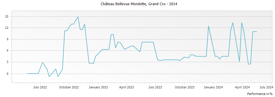 Graph for Chateau Bellevue Mondotte Saint Emilion Grand Cru – 2014