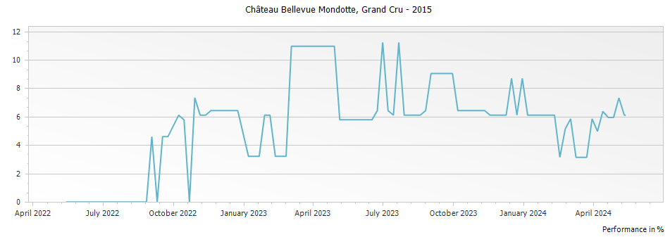 Graph for Chateau Bellevue Mondotte Saint Emilion Grand Cru – 2015