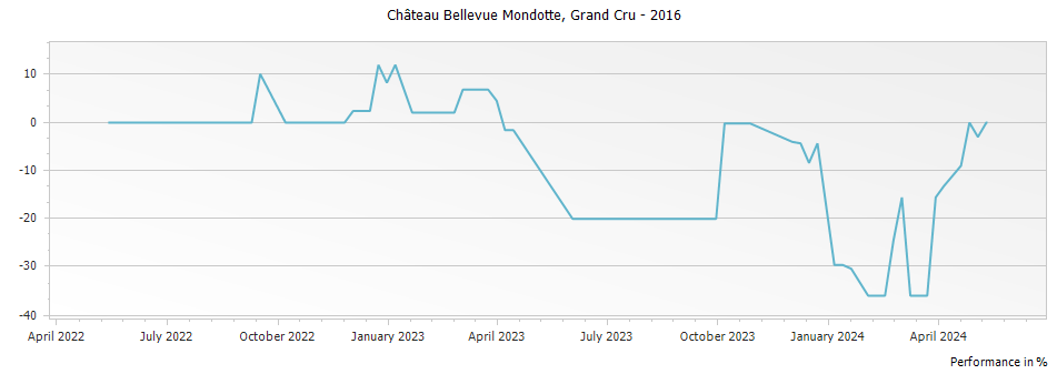 Graph for Chateau Bellevue Mondotte Saint Emilion Grand Cru – 2016