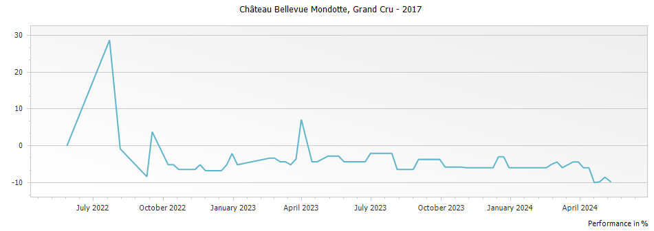 Graph for Chateau Bellevue Mondotte Saint Emilion Grand Cru – 2017