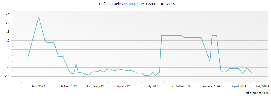 Graph for Chateau Bellevue Mondotte Saint Emilion Grand Cru – 2018
