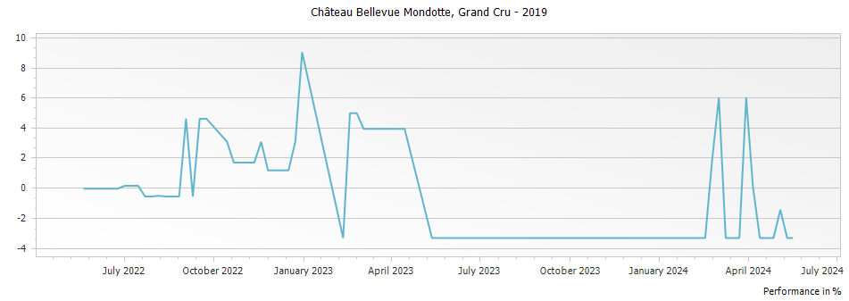 Graph for Chateau Bellevue Mondotte Saint Emilion Grand Cru – 2019