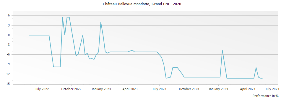 Graph for Chateau Bellevue Mondotte Saint Emilion Grand Cru – 2020