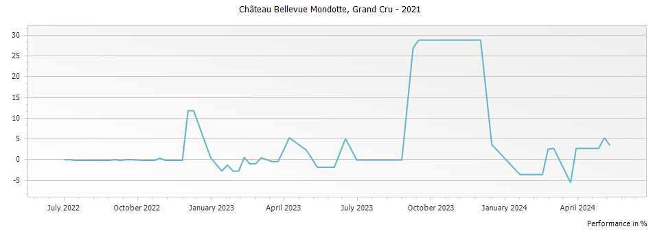 Graph for Chateau Bellevue Mondotte Saint Emilion Grand Cru – 2021