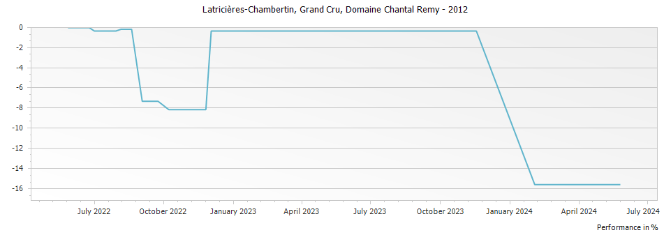 Graph for Domaine Chantal Remy Latricieres-Chambertin Grand Cru – 2012