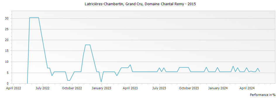 Graph for Domaine Chantal Remy Latricieres-Chambertin Grand Cru – 2015