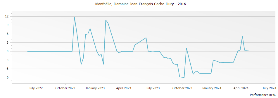 Graph for Domaine Jean-Francois Coche-Dury Monthelie – 2016
