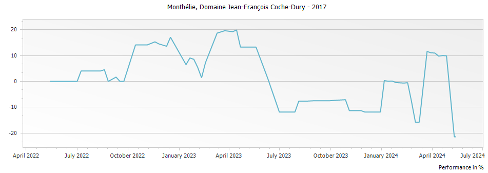 Graph for Domaine Jean-Francois Coche-Dury Monthelie – 2017