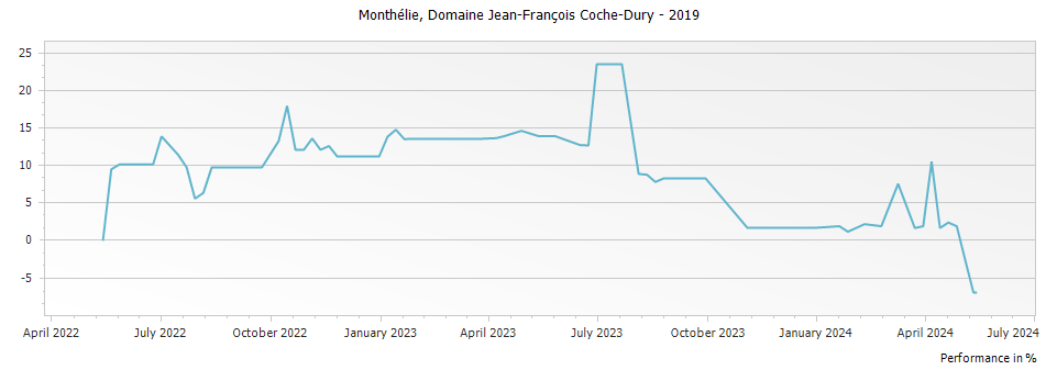 Graph for Domaine Jean-Francois Coche-Dury Monthelie – 2019