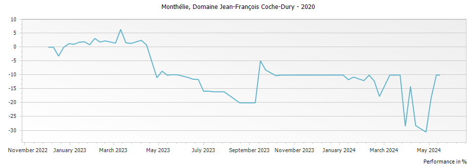 Graph for Domaine Jean-Francois Coche-Dury Monthelie – 2020