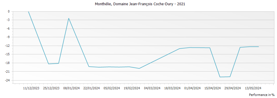 Graph for Domaine Jean-Francois Coche-Dury Monthelie – 2021