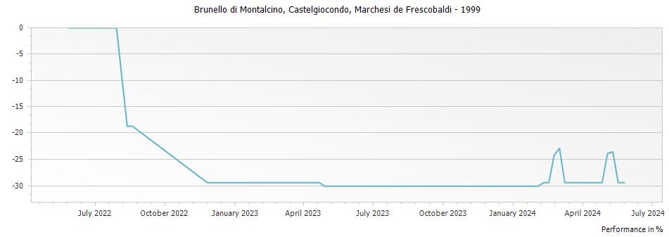 Graph for Marchesi De Frescobaldi Castelgiocondo Brunello di Montalcino DOCG – 1999