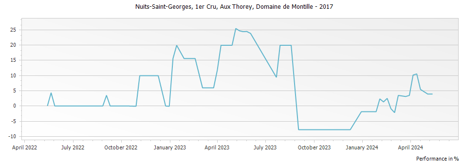 Graph for Domaine de Montille Nuits-Saint-Georges Aux Thorey Premier Cru – 2017