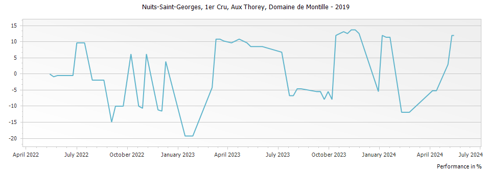 Graph for Domaine de Montille Nuits-Saint-Georges Aux Thorey Premier Cru – 2019