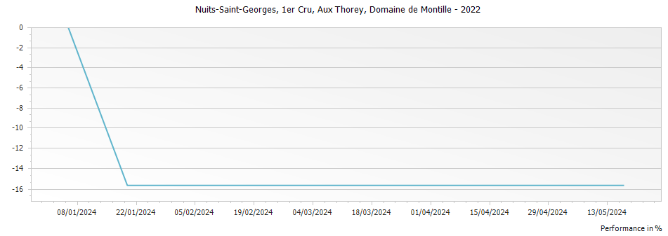 Graph for Domaine de Montille Nuits-Saint-Georges Aux Thorey Premier Cru – 2022