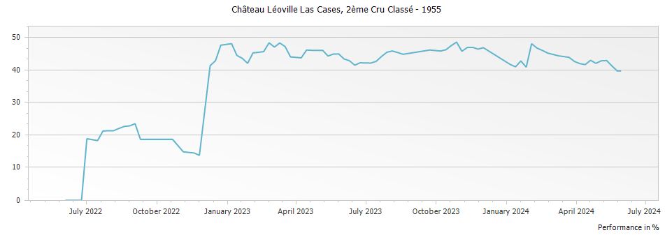 Graph for Chateau Leoville Las Cases Saint Julien – 1955
