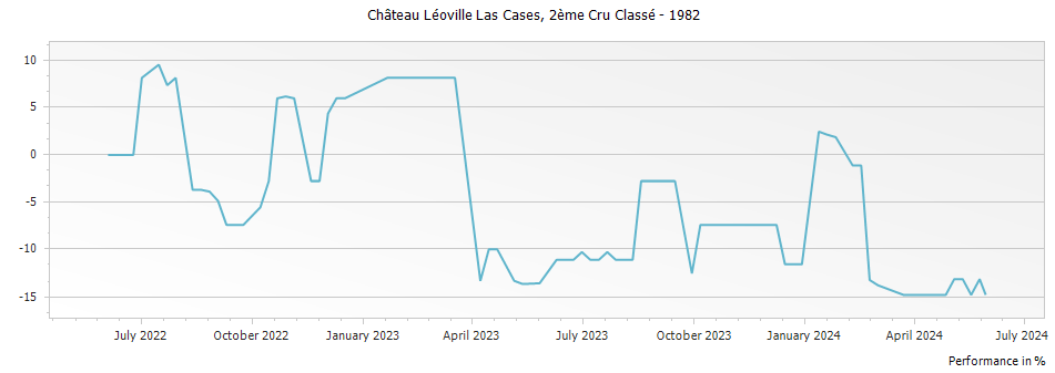 Graph for Chateau Leoville Las Cases Saint Julien – 1982