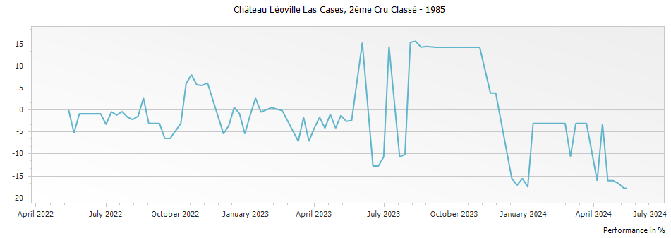Graph for Chateau Leoville Las Cases Saint Julien – 1985