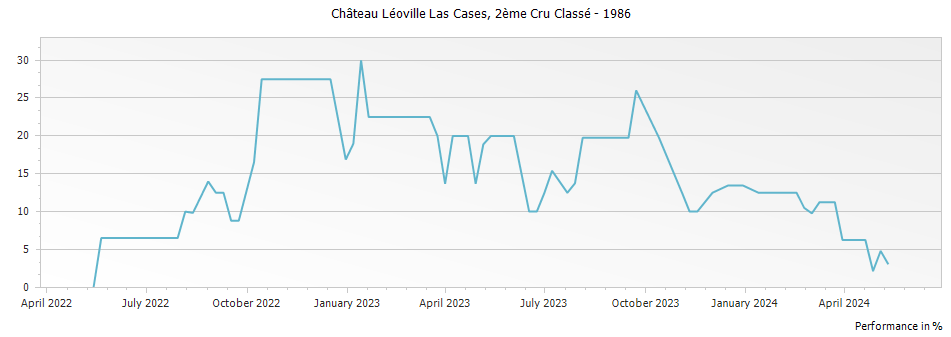 Graph for Chateau Leoville Las Cases Saint Julien – 1986