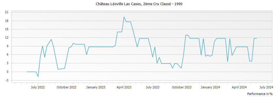 Graph for Chateau Leoville Las Cases Saint Julien – 1990
