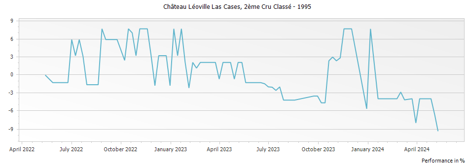 Graph for Chateau Leoville Las Cases Saint Julien – 1995
