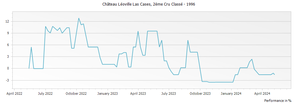 Graph for Chateau Leoville Las Cases Saint Julien – 1996