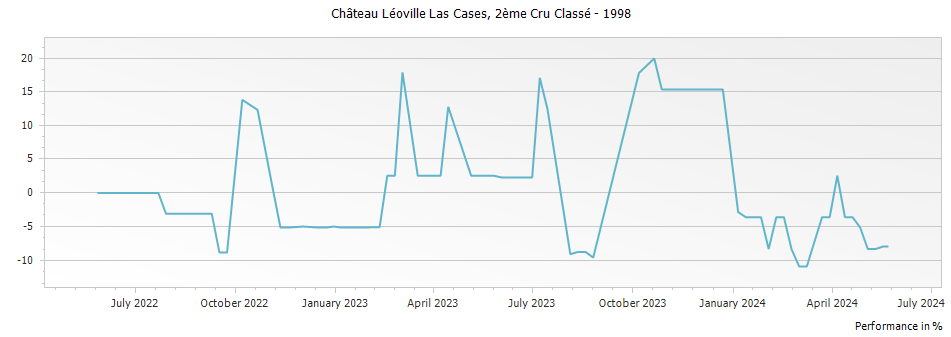 Graph for Chateau Leoville Las Cases Saint Julien – 1998