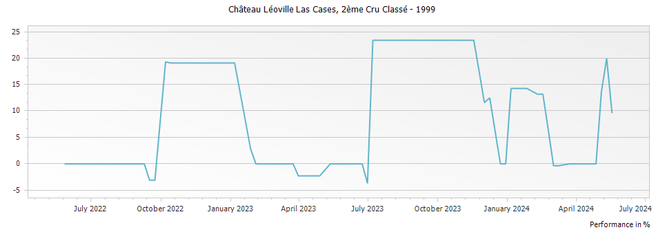 Graph for Chateau Leoville Las Cases Saint Julien – 1999
