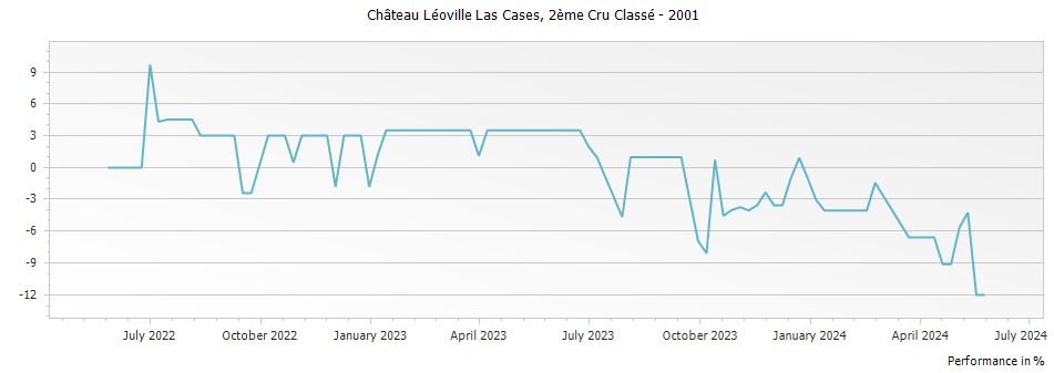 Graph for Chateau Leoville Las Cases Saint Julien – 2001