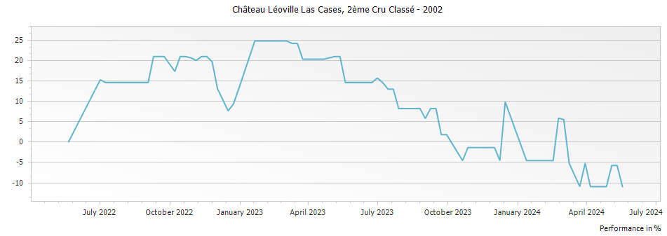Graph for Chateau Leoville Las Cases Saint Julien – 2002