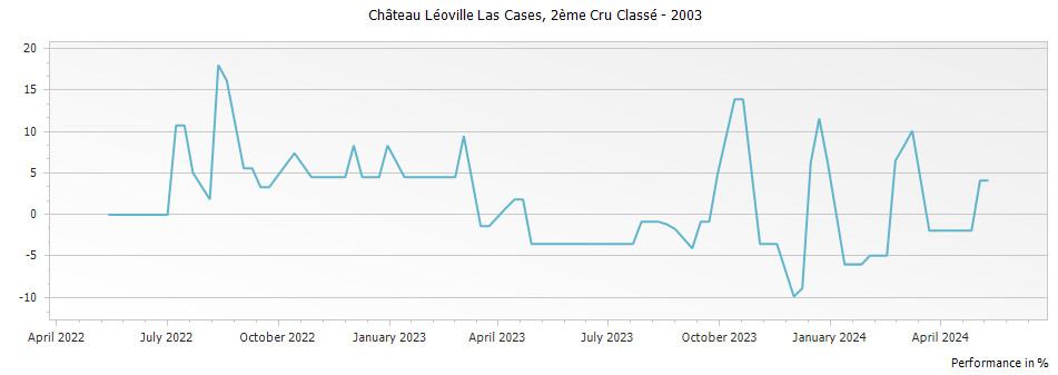 Graph for Chateau Leoville Las Cases Saint Julien – 2003