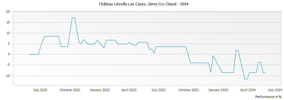 Graph for Chateau Leoville Las Cases Saint Julien – 2004