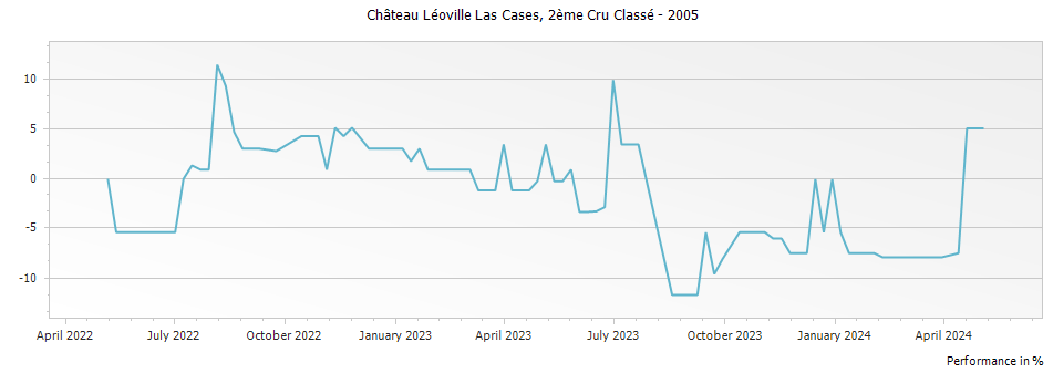 Graph for Chateau Leoville Las Cases Saint Julien – 2005