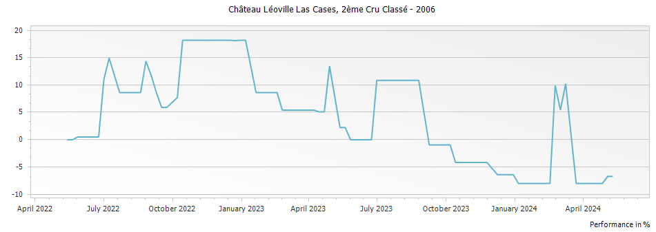 Graph for Chateau Leoville Las Cases Saint Julien – 2006