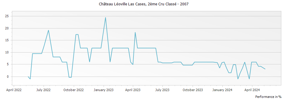 Graph for Chateau Leoville Las Cases Saint Julien – 2007