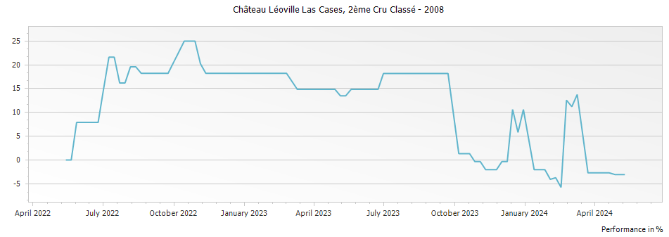 Graph for Chateau Leoville Las Cases Saint Julien – 2008