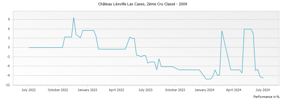 Graph for Chateau Leoville Las Cases Saint Julien – 2009