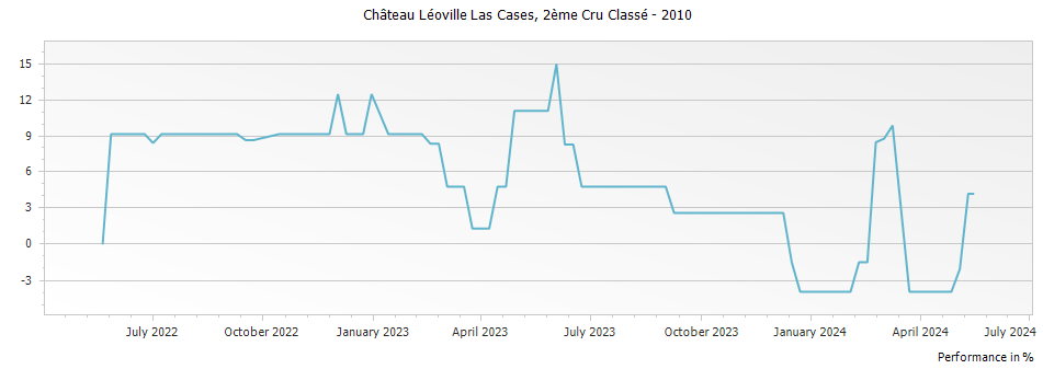 Graph for Chateau Leoville Las Cases Saint Julien – 2010
