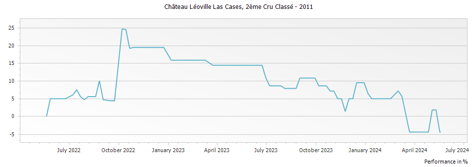 Graph for Chateau Leoville Las Cases Saint Julien – 2011