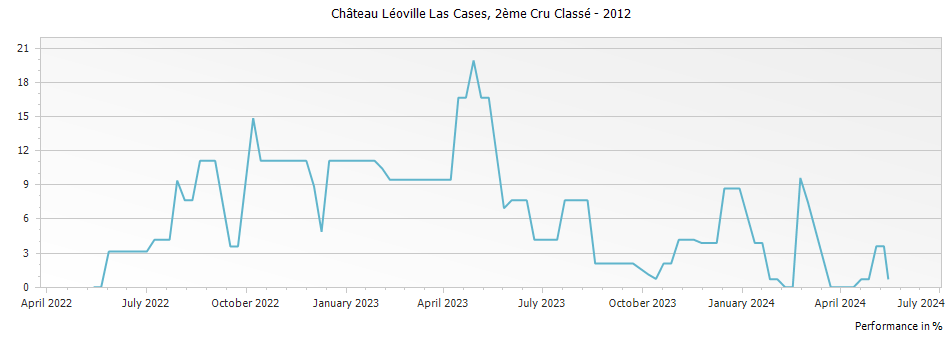 Graph for Chateau Leoville Las Cases Saint Julien – 2012