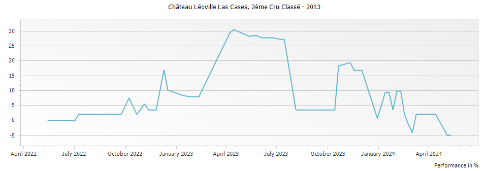 Graph for Chateau Leoville Las Cases Saint Julien – 2013
