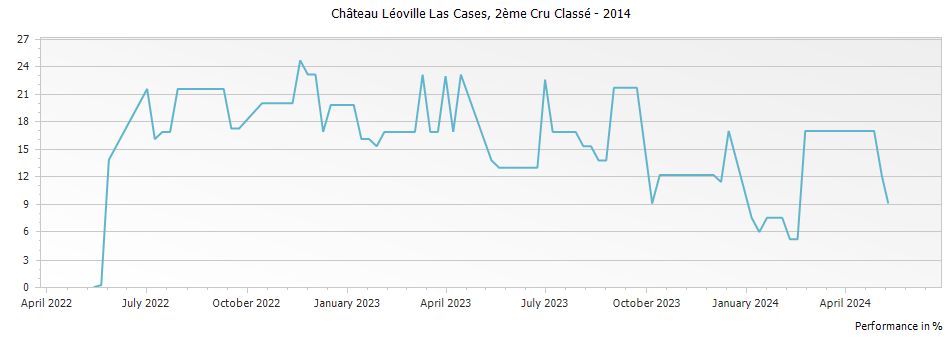 Graph for Chateau Leoville Las Cases Saint Julien – 2014