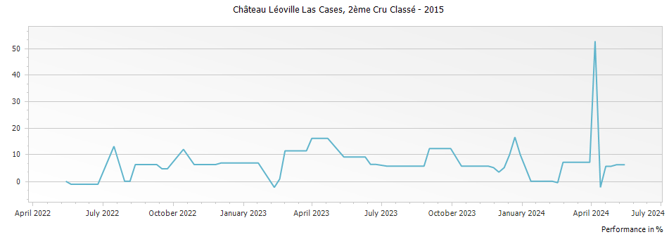 Graph for Chateau Leoville Las Cases Saint Julien – 2015